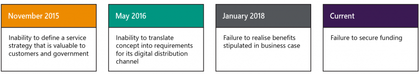 FIGURE 3F: SV’s core risks over time