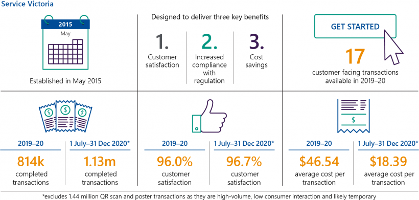 Service Victoria key facts