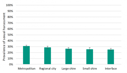 FIGURE 2B: Prevalence by council category