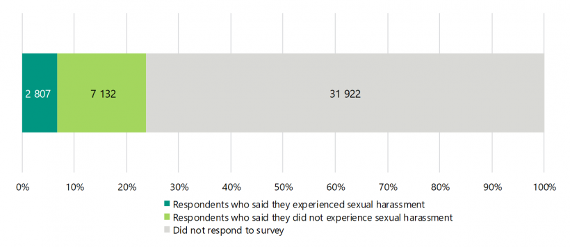 FIGURE 2C: Survey results in sector-wide context