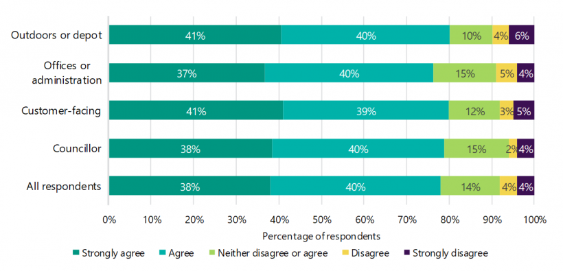 FIGURE F17: Does your council communicate annually about how it is addressing sexual harassment?