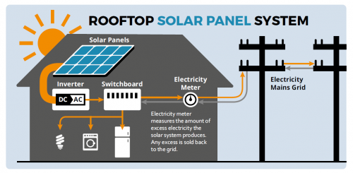 FIGURE 1A: How solar PV panels work