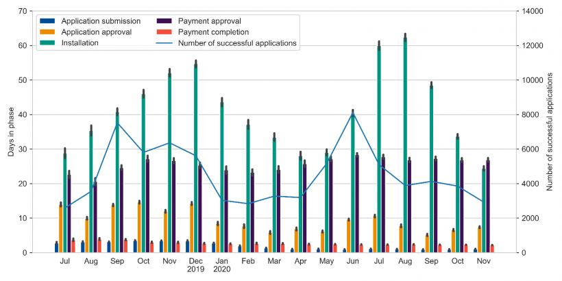 FIGURE 4E: Rebate process time for solar PV panels and battery