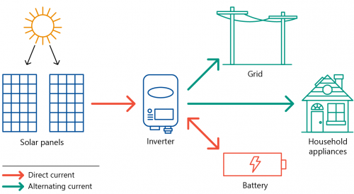 FIGURE 1B: How solar batteries work