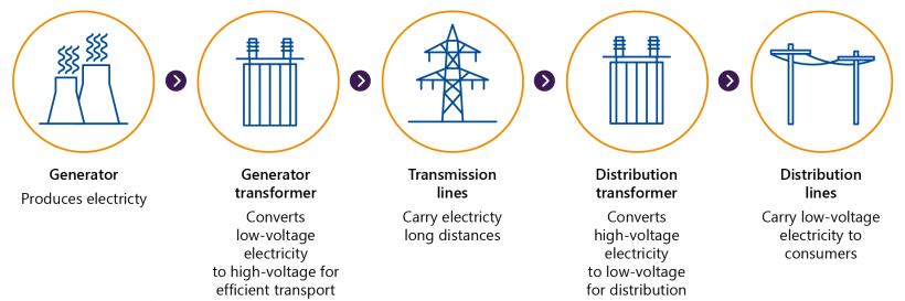 FIGURE 1C: High-voltage transmission and low-voltage electricity distribution components