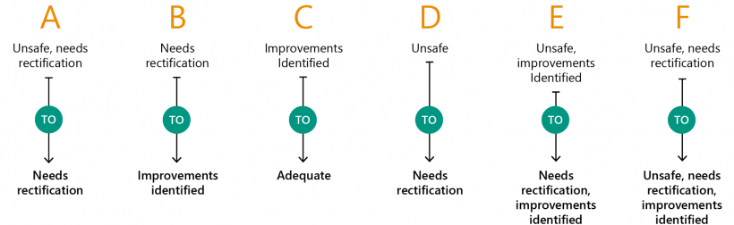 FIGURE 3C: Changes in Solar Vic's audit categories