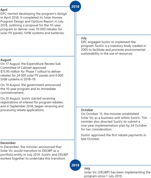 FIGURE 1D: Timeline of key dates