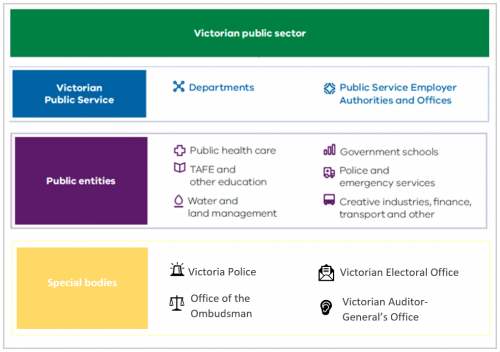 FIGURE 1A: The Victorian public sector