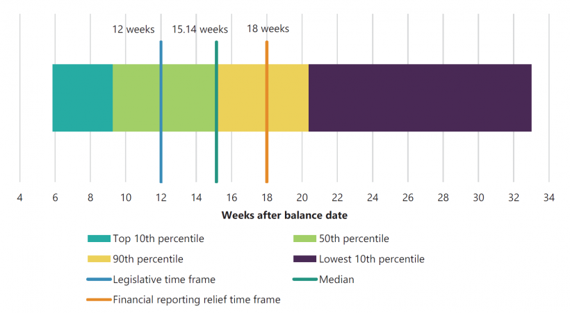 FIGURE 2C: Timeliness of entities against legislative financial reporting timelines for 2019–20