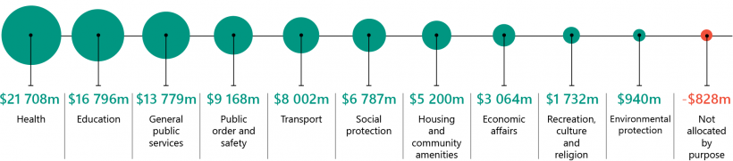 FIGURE 1A: The Victorian public sector