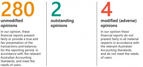 FIGURE 2A: Financial report audit opinions issued for the year ended 30 June 2020