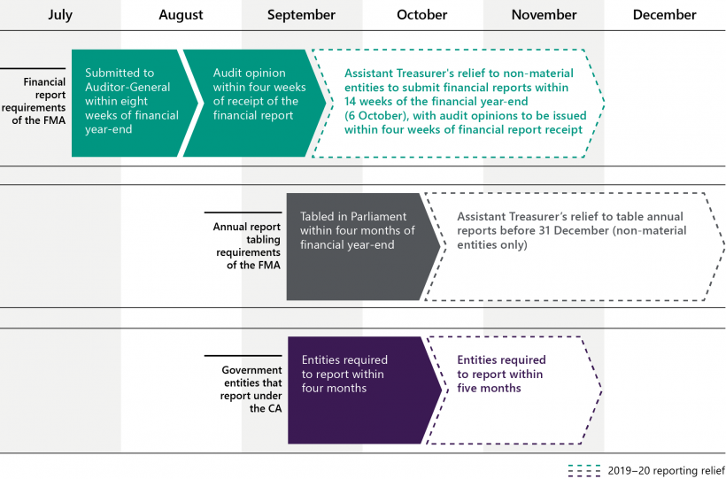 FIGURE 2B: Legislative financial reporting timeframes