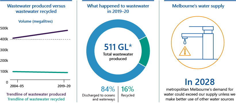 Key facts about recycled water in Victoria.