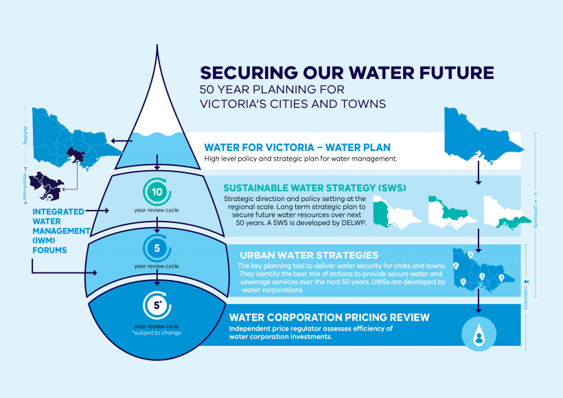Figure 1I is an infographic that shows Victoria's water security planning at a state, regional and local level.