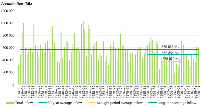 Figure 1B is a graph that shows how annual inflows to Melbourne's main reservoirs have declined in the last 100 years.