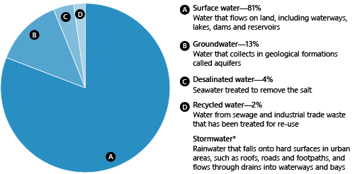 Figure 1C is a pie chart that shows Victoria’s water sources.