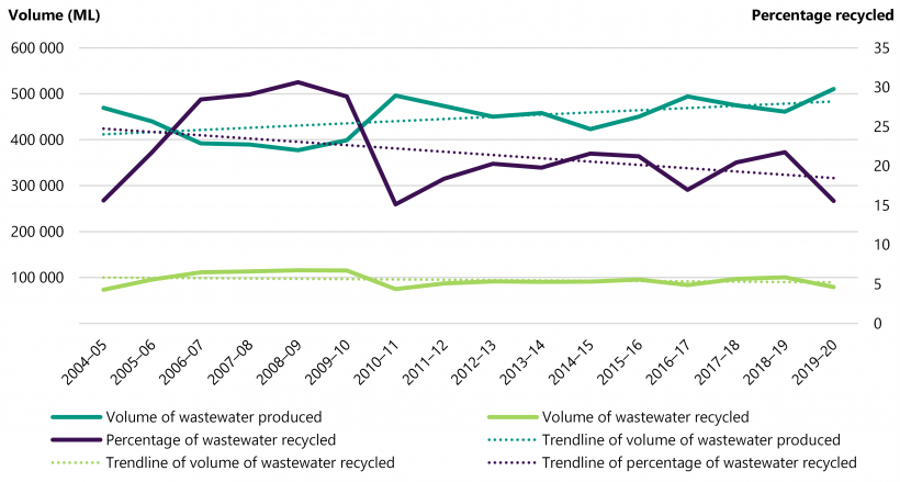 Figure 2F is a graph that shows that while the amount of wastewater produced over the last 10 years has increased with the state's population growth, the amount recycled has not increased at the same rate. Figure 1F also shows the impact of the Millennium drought, with recycled water use rising between 2004 and 2007 and falling between 2009 and 2011.
