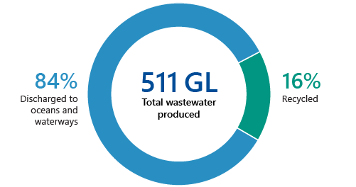 Figure 1G is a donut chart that shows in 2019–20, water corporations produced 511 GL of wastewater of which only 16 per cent was recycled. They discharged 84 per cent of treated wastewater into the ocean, waterways or land.
