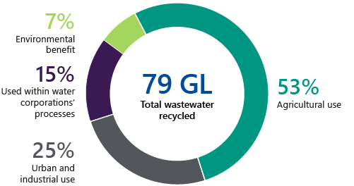 Figure 1H is a donut chart that shows water corporations recycled 79 GL of wastewater in 2019–20. Figure 1H also shows how recycled water was used in Victoria in 2019–20. The agricultural sector is the largest user of recycled water.