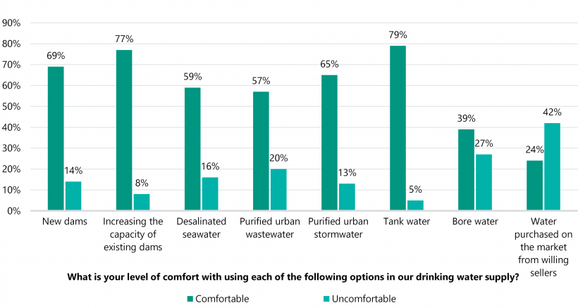 Figure 2C is a graph that shows that 7 per cent of respondents to Barwon Water's survey are comfortable with recycled water as a potential future drinking water supply.