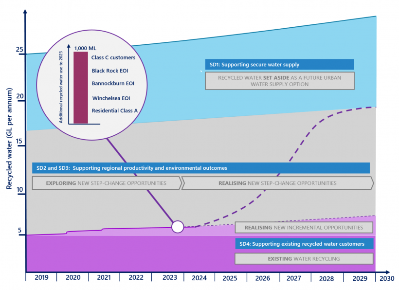 Figure 3B is an infographic that shows the key steps towards achieving its 2030 goal