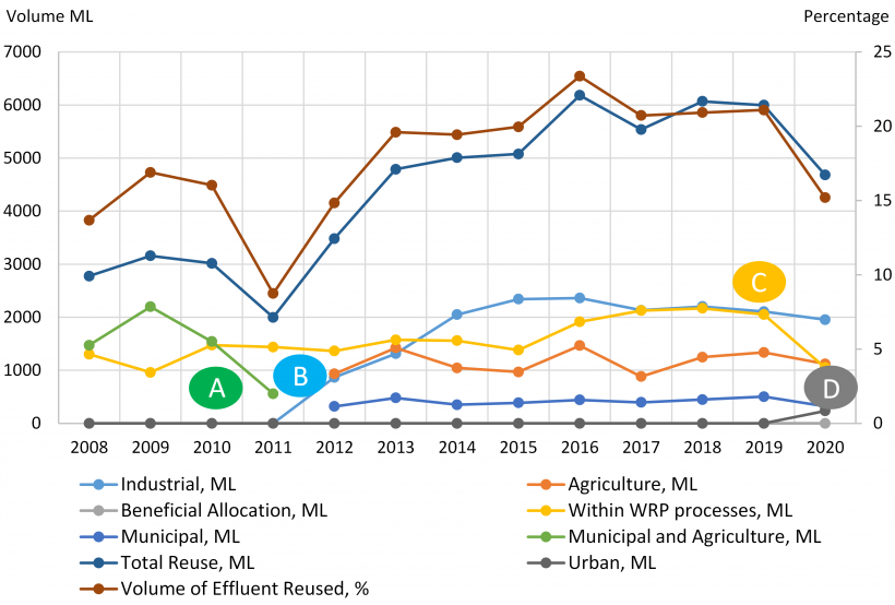 Figure 3H is a line chart that shows investments in Barwon Water’s recycled water infrastructure have increased recycled water use since 2008.