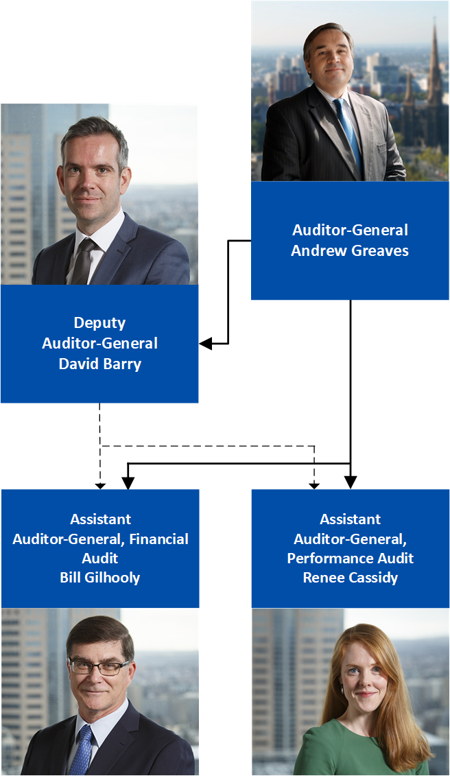 Flow chart showing organisational structure.  Tier one is Auditor-General Andrew Greaves, tier two is Deputy Auditor-General David Barry, Tier 3 are Assistant Auditor-General, Financial Audit Bill Gilhooly and Assistant Auditor-General, Performance Audit Renee Cassidy.