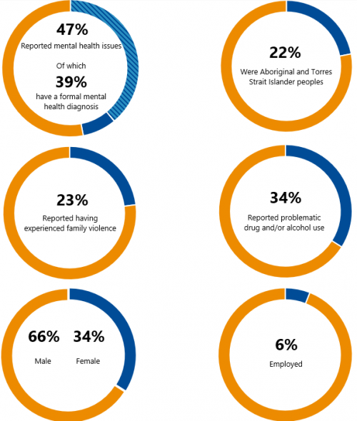 Figure 1A FIGURE 1A: Key findings from AIHW report part 1