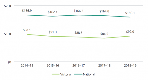 FIGURE 1B: Average dollar spend on social housing per capita