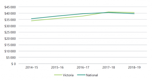 FIGURE 1C: Net recurrent expenditure per public housing dwelling, including the cost of capital