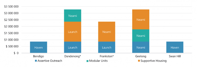 FIGURE 1I: Funding for audited entities, by location and program type