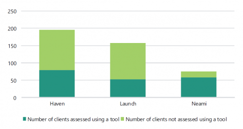 FIGURE 3E: Entity use of an assessment tool to assess client vulnerability, 1 February to 31 December 2019