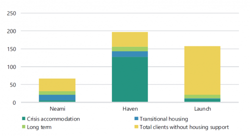 FIGURE 3R: Housing outcomes for assertive outreach and supportive housing clients, 1 February to 31 December 2019