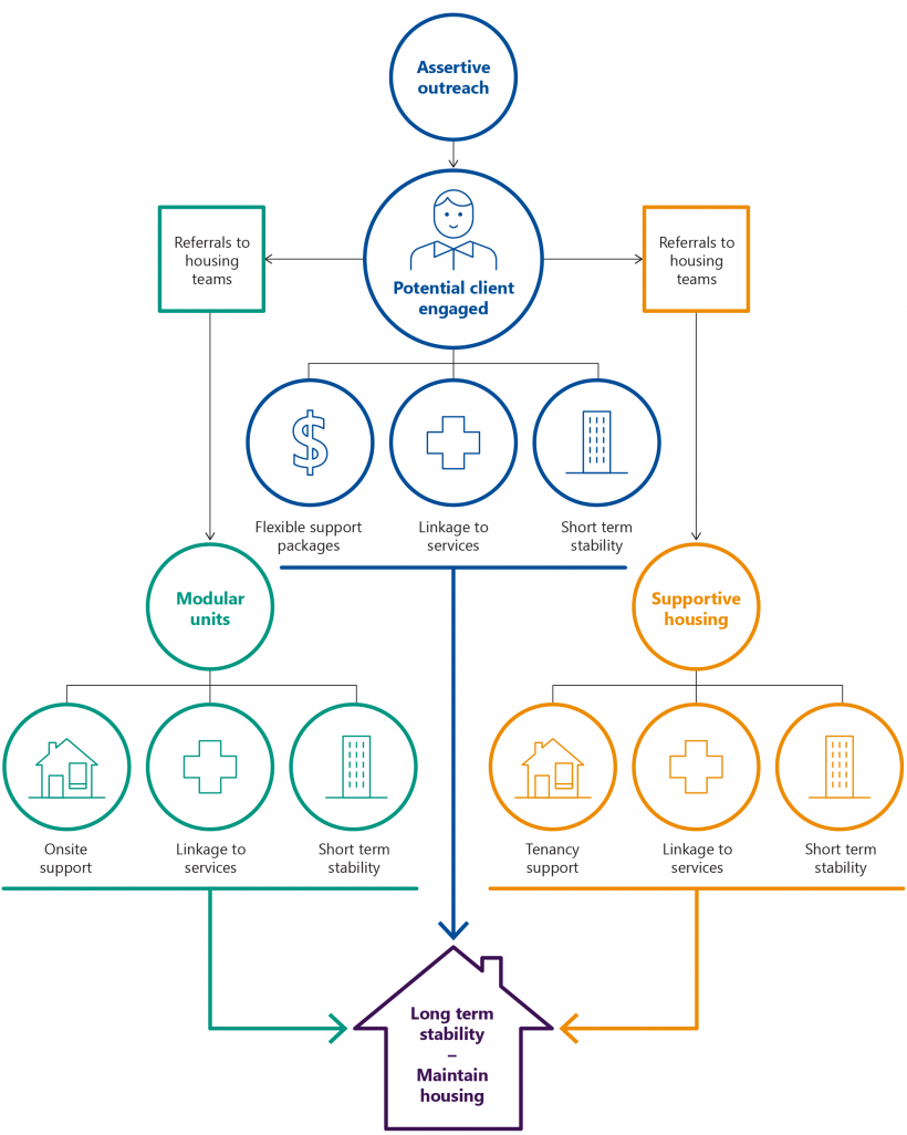 FIGURE 1F: Client pathway through HRSAP elements