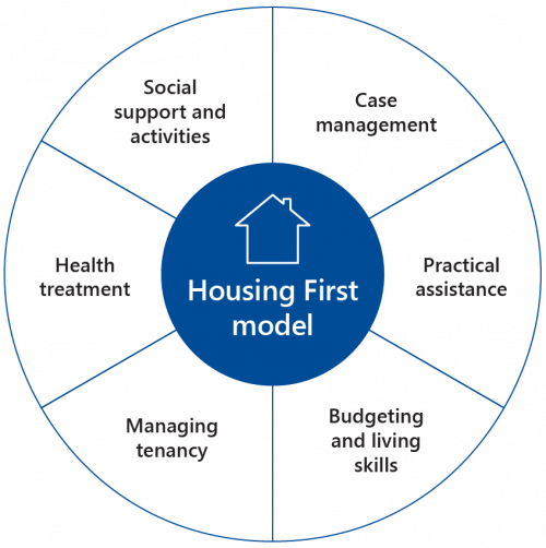 FIGURE 1G: Housing first model