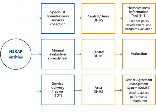 FIGURE 4D: Flow of entity data