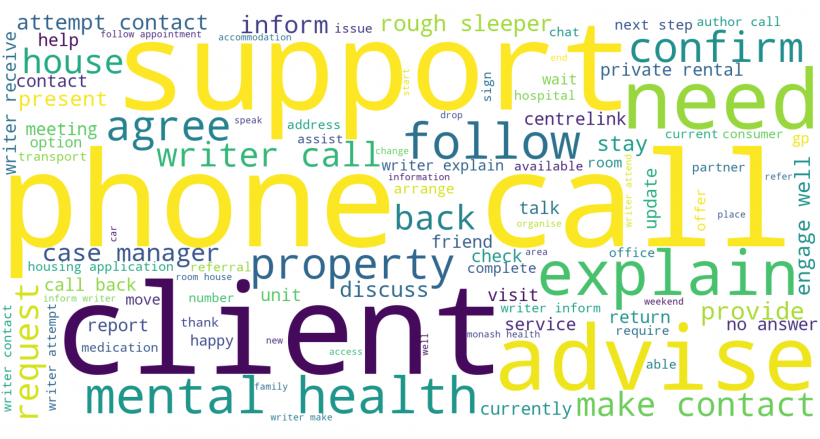 FIGURE 4F: Word cloud for Launch and Neami case files notes
