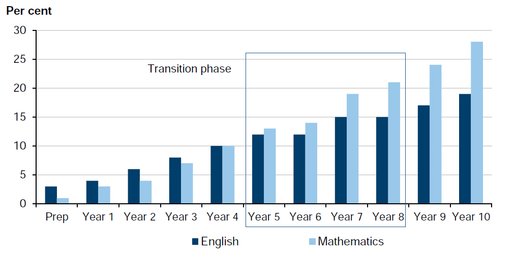 The chart shows that teacher assessments against AusVELS show that the percentage of children whose performance is below the expected level increases as each child progresses through school.