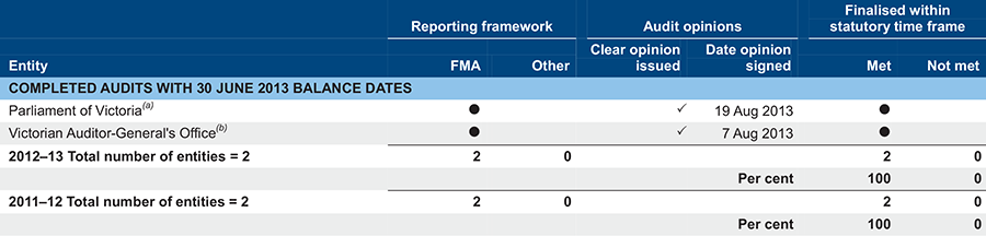 Audit status for the Parliament of Victoria