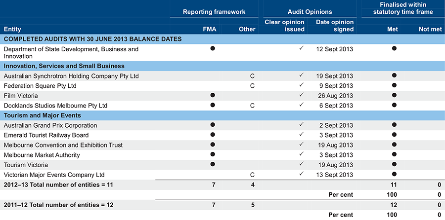 Audit Status for the Department of State Development, Business and Innovation