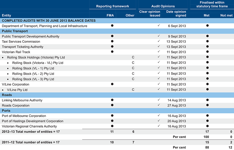 Audit Status for the Department of Transport, Planning and Local Infrastructure