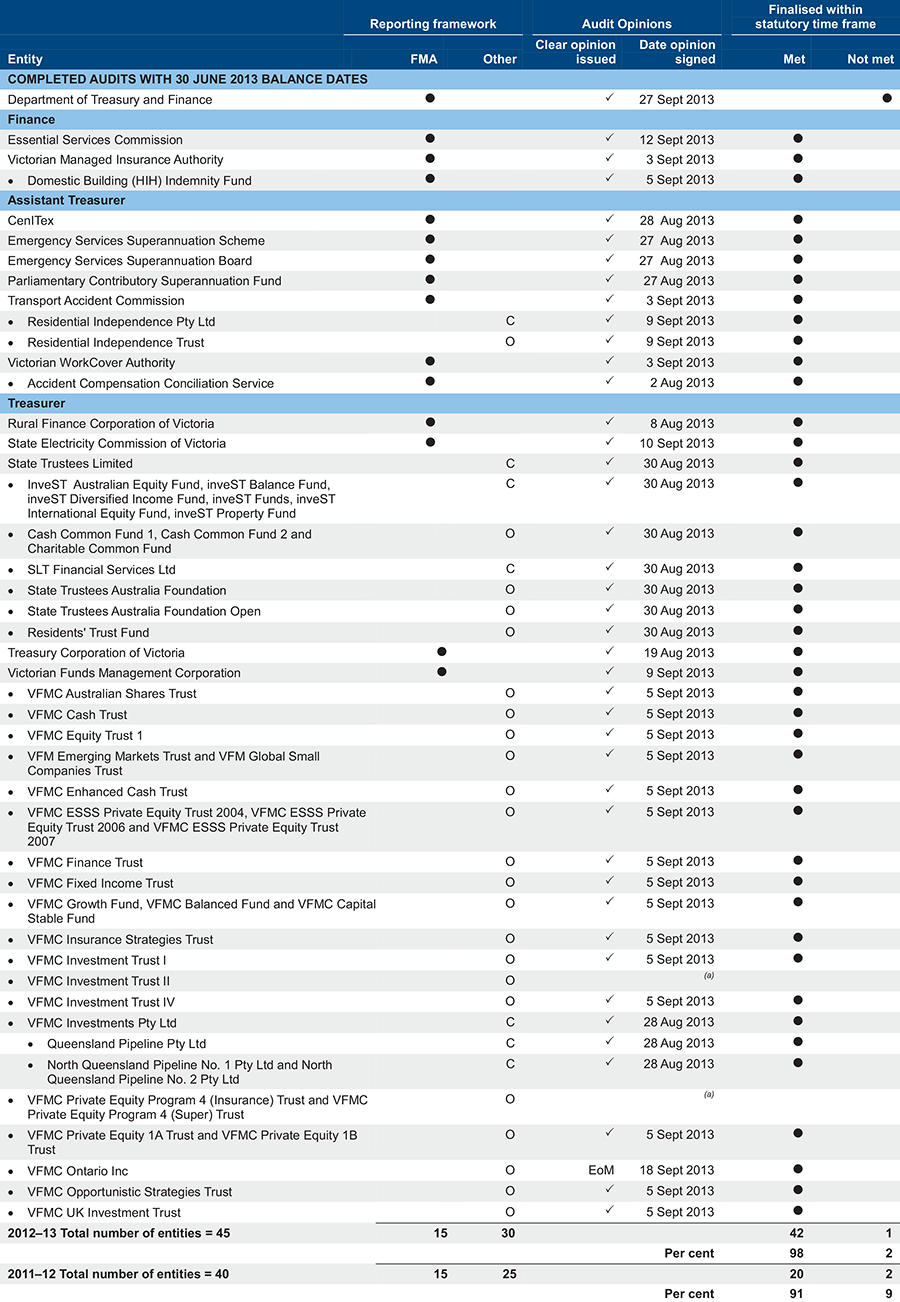 Audit Status for the Department of Treasury and Finance