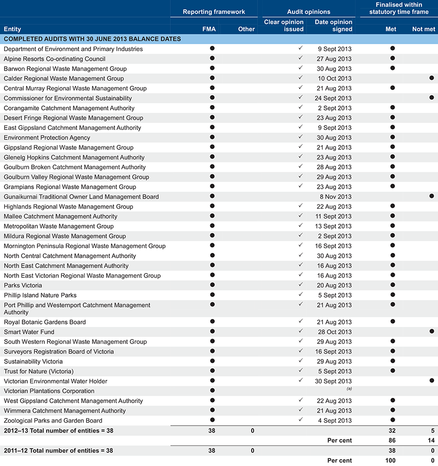 Audit status for the Department of Environment and Primary Industries