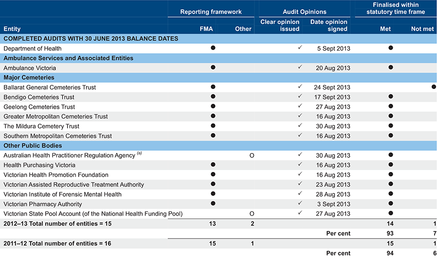 Audit status for the Department of Health