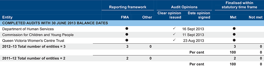 Audit status for the Department of Human Services