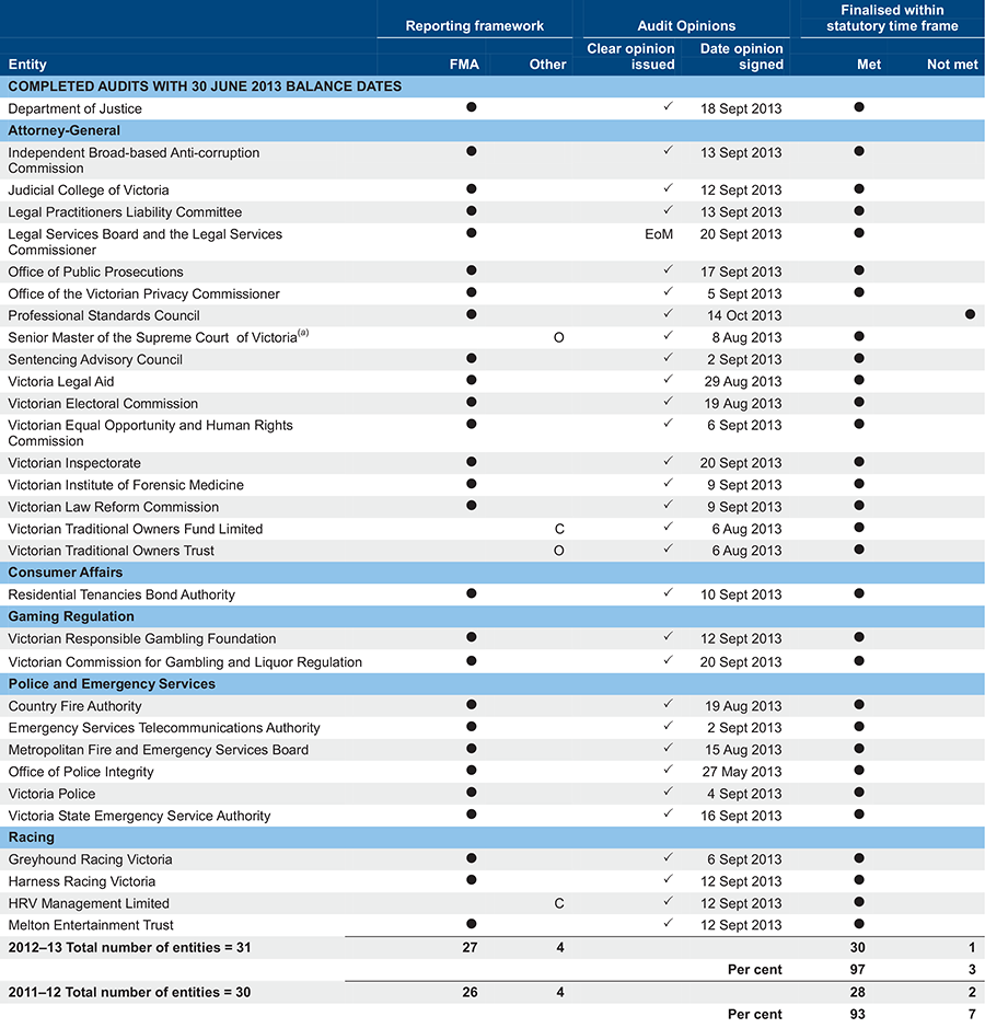 Audit status for the Department of Justice