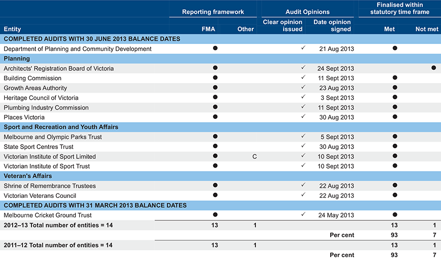 Audit status for the Department of Planning and Community Development