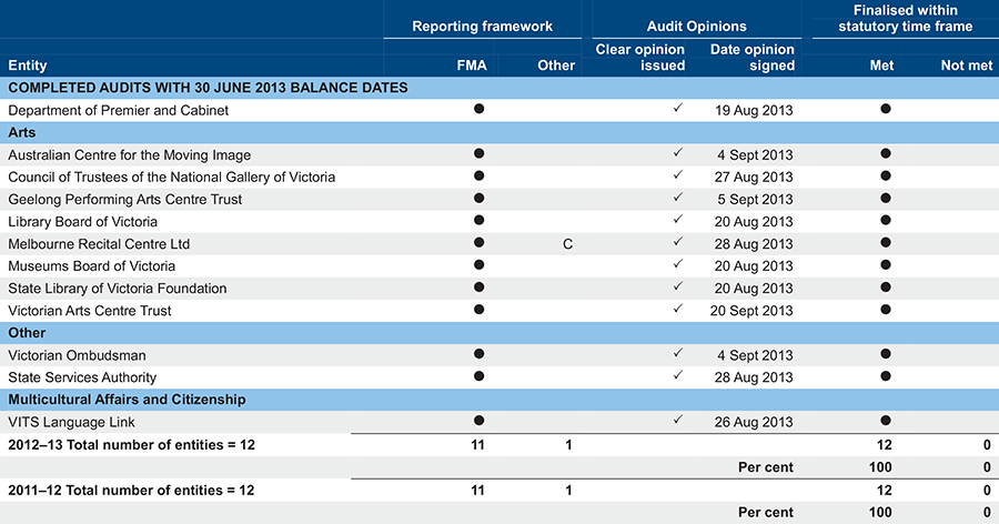 Audit status for the Department of Premier and Cabinet