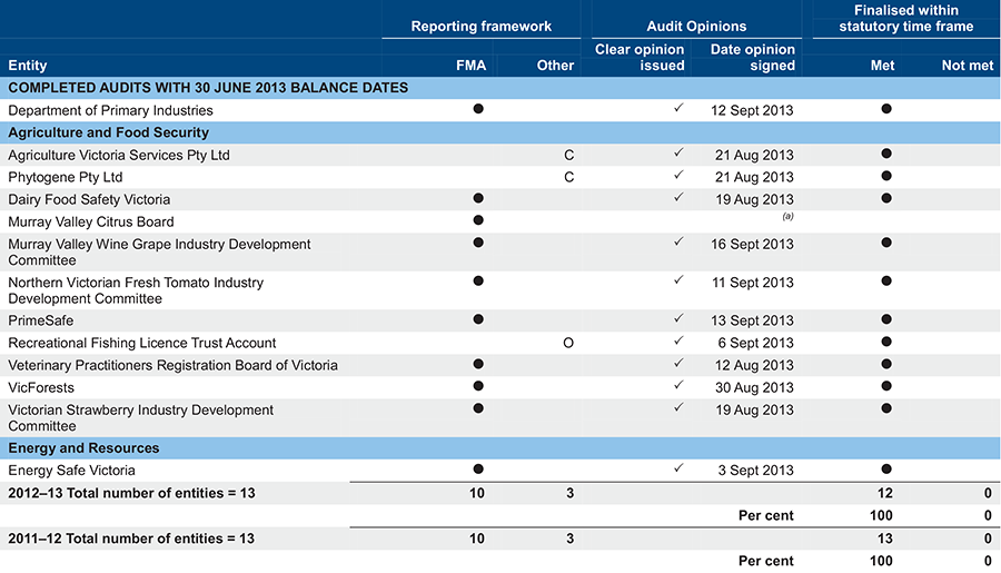 Audit Status for the Department of Primary Industries