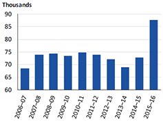 Regional annual number of services